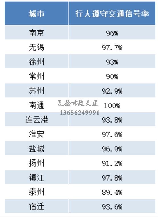 重磅發布 | 江蘇交警公布5月份全省城市道路交通秩序重點指標測評結果